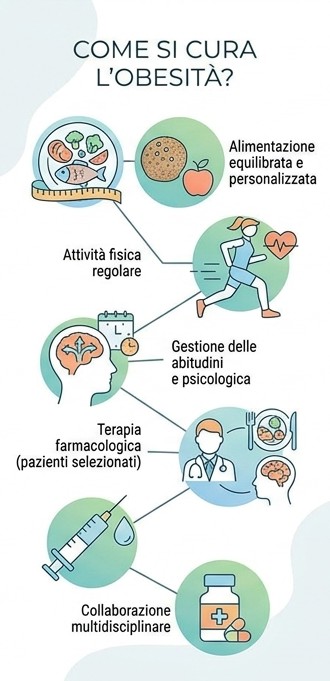 Obesità come si cura
